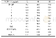 《表4 精密度与准确度：固定污染源废气中氯苯的检测方法》