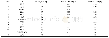 《表3 13种醛酮类化合物DNPH衍生物峰面积重复性(n=10)》