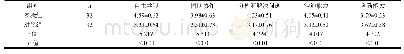 《表2 两组学生对综合能力评价(n=32)》