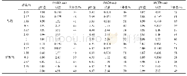 《表2 醋酸与硫酸铵调节pH值对染色的影响测试》