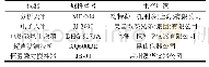 表1 仪器：一种高效铝材清洗剂的制备与性能研究