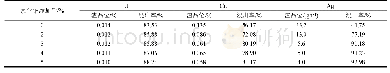 《表5 氯化钠添加量试验结果》