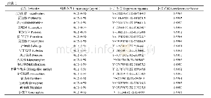 表1 30种组分的线性范围、回归方程及相关系数