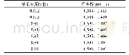 表2 样品Sr2-2xSmxNaxP2O7(x=0.002,0.005,0.01,0.03,0.05,0.08,0.10)的色坐标值