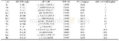表4 13种元素的相关系数和检出限