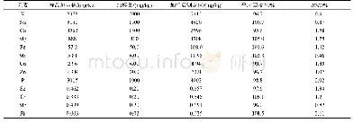 表5 特殊医学用途配方食品中13种元素的加标回收试验(n=3)