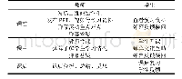 表1 弹幕技术应用于《基础化学》的教学设计