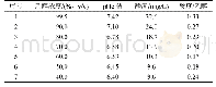 表3 不同浓度燃料乙醇中酸度与p He值变化情况