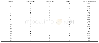 《表2 响应面实验结果：响应面优化微波水热法制备木质素酚羟基的研究》