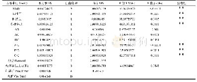 表3 回归系数显著性分析