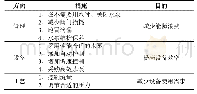 表9 水泵系统挖掘清洁生产潜力