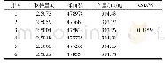 表3 重复性试验结果：HPLC法测定香连化滞丸中厚朴酚含量