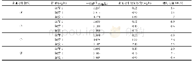 表5 方法准确度数据表：火焰原子吸收法测定火电厂废水重金属铜、锌、铅、镉的方法验证