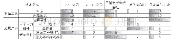 表2 国外领军企业的专利技术分布(申请量/项)