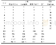 表2 正交实验表：紫草有机口红的制备研究