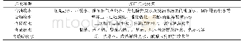 表1 炼厂污水种类及来源