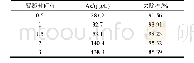 《表3 不同絮凝时间对砷去除的影响》