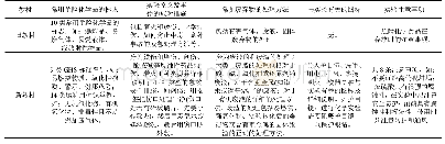 《表1 高中化学在实验安全教育在内容上的差异》