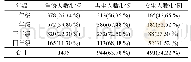 《表1 重修人数及性别分布》