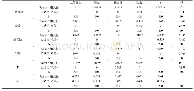 表1 连续样品的二氧化钛含量、稳定性、残渣含量、硫酸含量、F值、铁含量进行的相关性分析