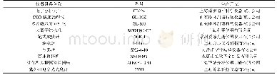 《表1 实验仪器设备：不同园林废弃物生物炭去除水中COD_(Mn),UV_(254)的试验研究》