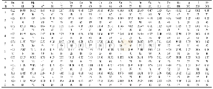 表4 不同产地白术中21种元素的含量(μg·g-1,n=3)