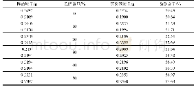 表5 不同乙醇含量氧化锶含量测定结果