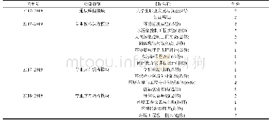 表2 2017～2019版环境科学与工程专业“三创”能力培养的课程体系及学分构成