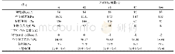 表2 不同Al(OH)3用量的WRP/HDPE复合材料的性能