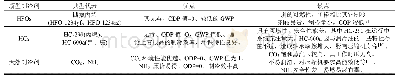 《表3 悬垂绝缘子串系数：新型制冷剂及其适用润滑油的研究进展》