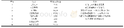 《表7 PC载荷矩阵：混凝沉淀+两级DTRO+离子交换处理系统处理填埋场渗滤液的工程应用》