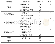 表1 化工原理实验考核指标体系