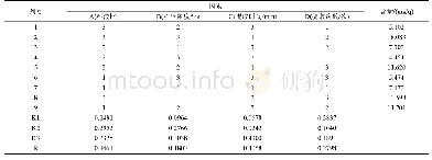 《表4 试验样品分组情况：正交优化黔产对坐叶药材总三萜的提取优化及含量测定》