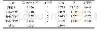 《表5 对坐叶总三萜含量测定提取工艺方差分析》