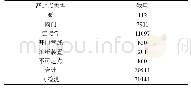 《表4 模型结构测点信息：乙烯装置VOCs无组织排放特征及控制技术研究》