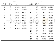 《表2 四种缓蚀剂计算所得Fukui指数》