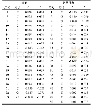 表3 C7缓蚀剂和C11缓蚀剂的Fukui指数