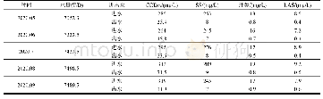 表2 2020年5～9月每月平均处理水量及进出水水质统计