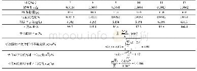 表3 样品微波消解带来的B类不确定度urel(B2)