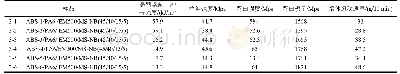 表3 不同ABS树脂对ABS/PA6复合材料力学性能的影响