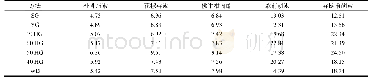 表3 样品含量测定结果(n=3，μg/g)