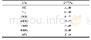 表5 样品多糖含量测定结果(n=3)