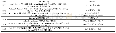 《表1 近20年诺贝尔化学奖获奖情况》