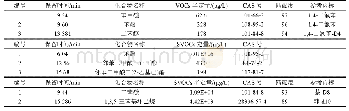 《表2 含酚废水样品检测结果》