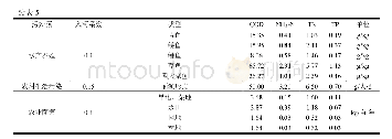 表5 各类污染源计算参数