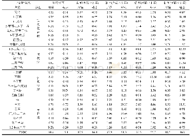 表1 挥发性有机物检测结果