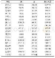 《表6 2015～2019年山东省各地市畜禽粪便年均产生量(万t)》