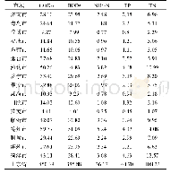 《表7 2015～2019年山东省各地市畜禽粪便污染物年均产生量(万t)》