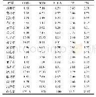 表8 2015～2019年山东省各地市各类畜禽粪便污染物年均流失量(万t)