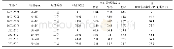 表2 金刚石微粉的不同冲击次数下冲击韧性值比较